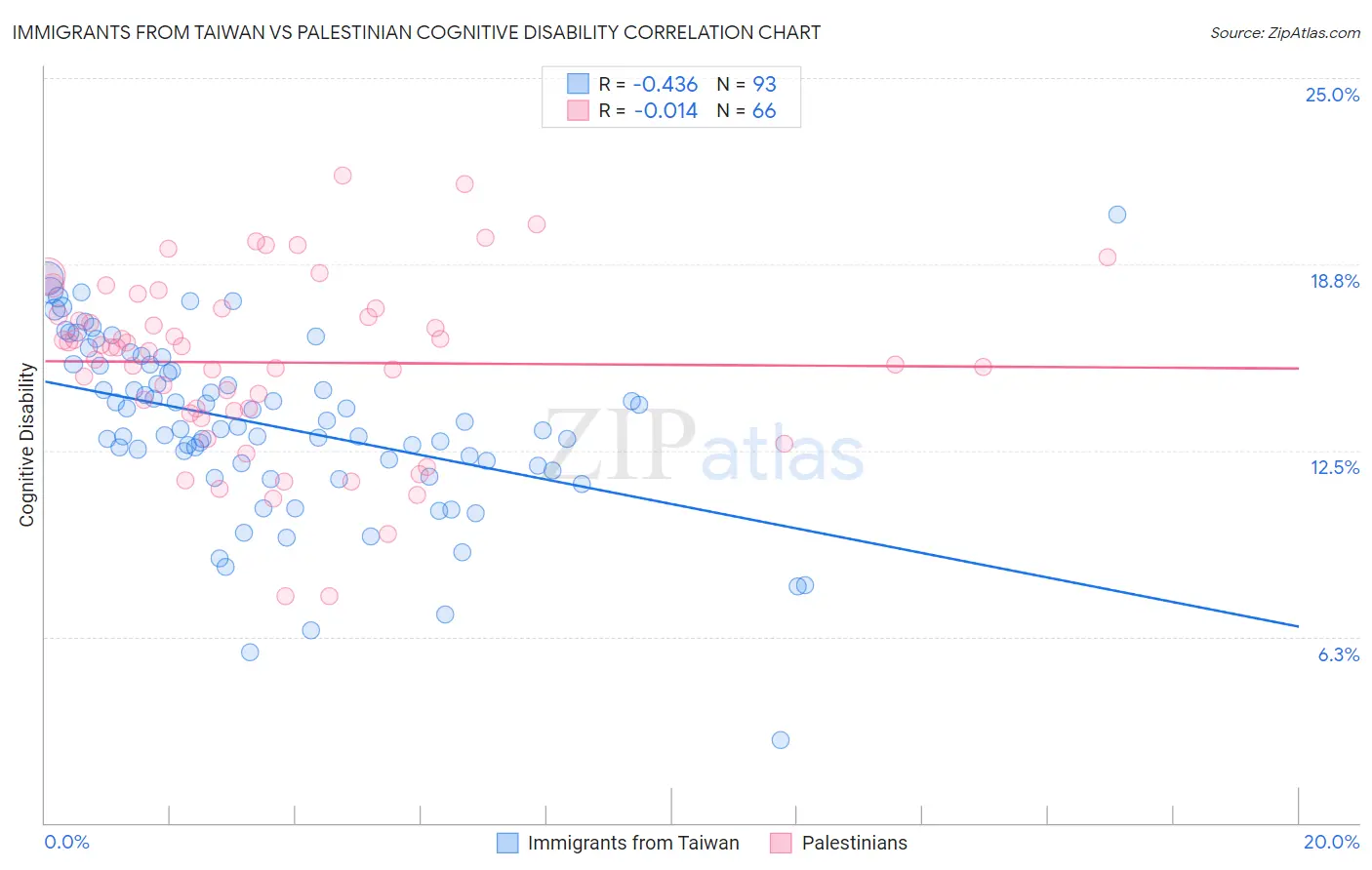 Immigrants from Taiwan vs Palestinian Cognitive Disability