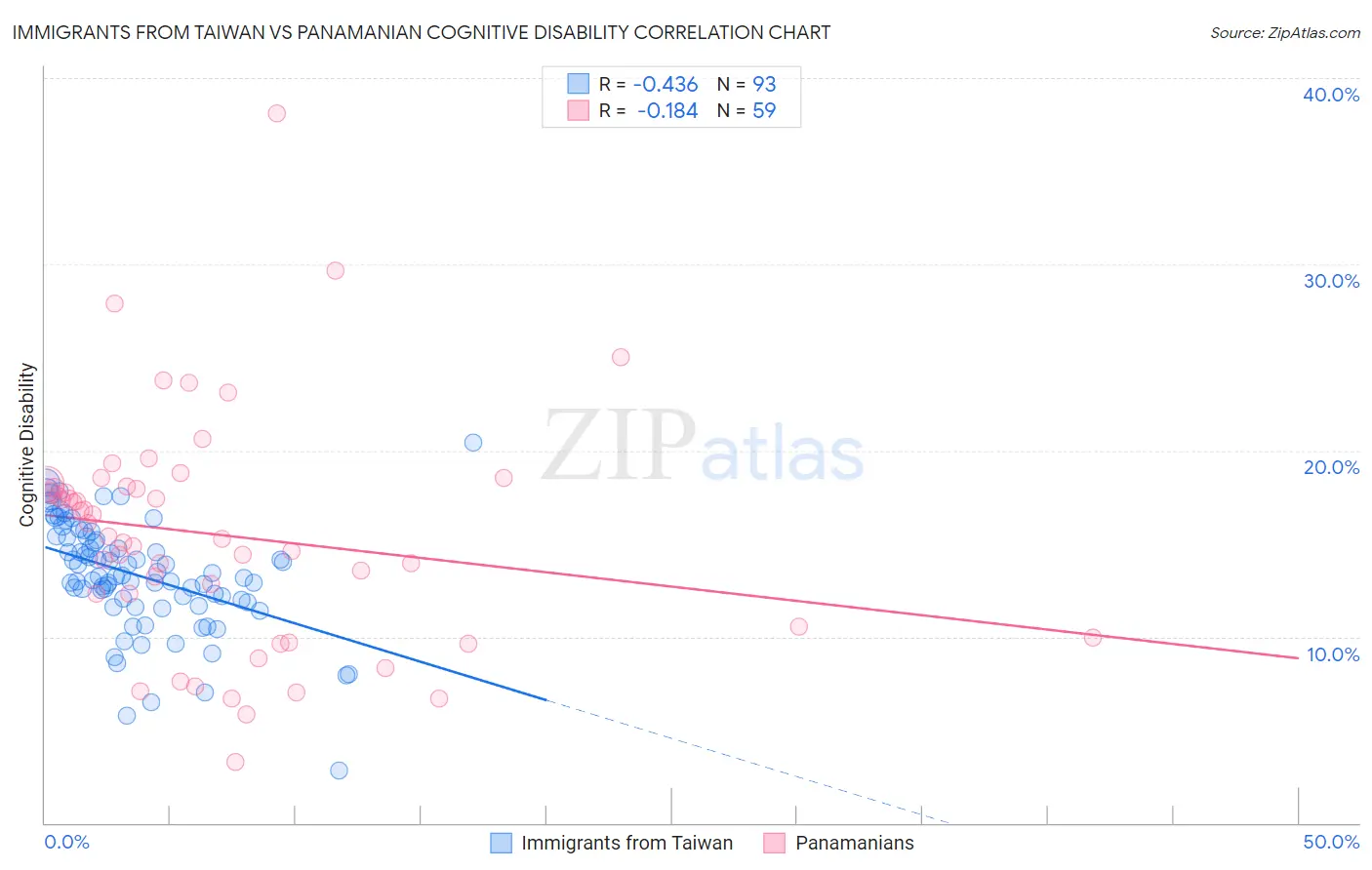 Immigrants from Taiwan vs Panamanian Cognitive Disability
