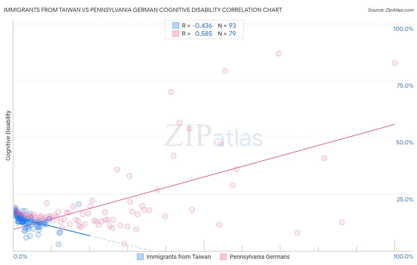 Immigrants from Taiwan vs Pennsylvania German Cognitive Disability
