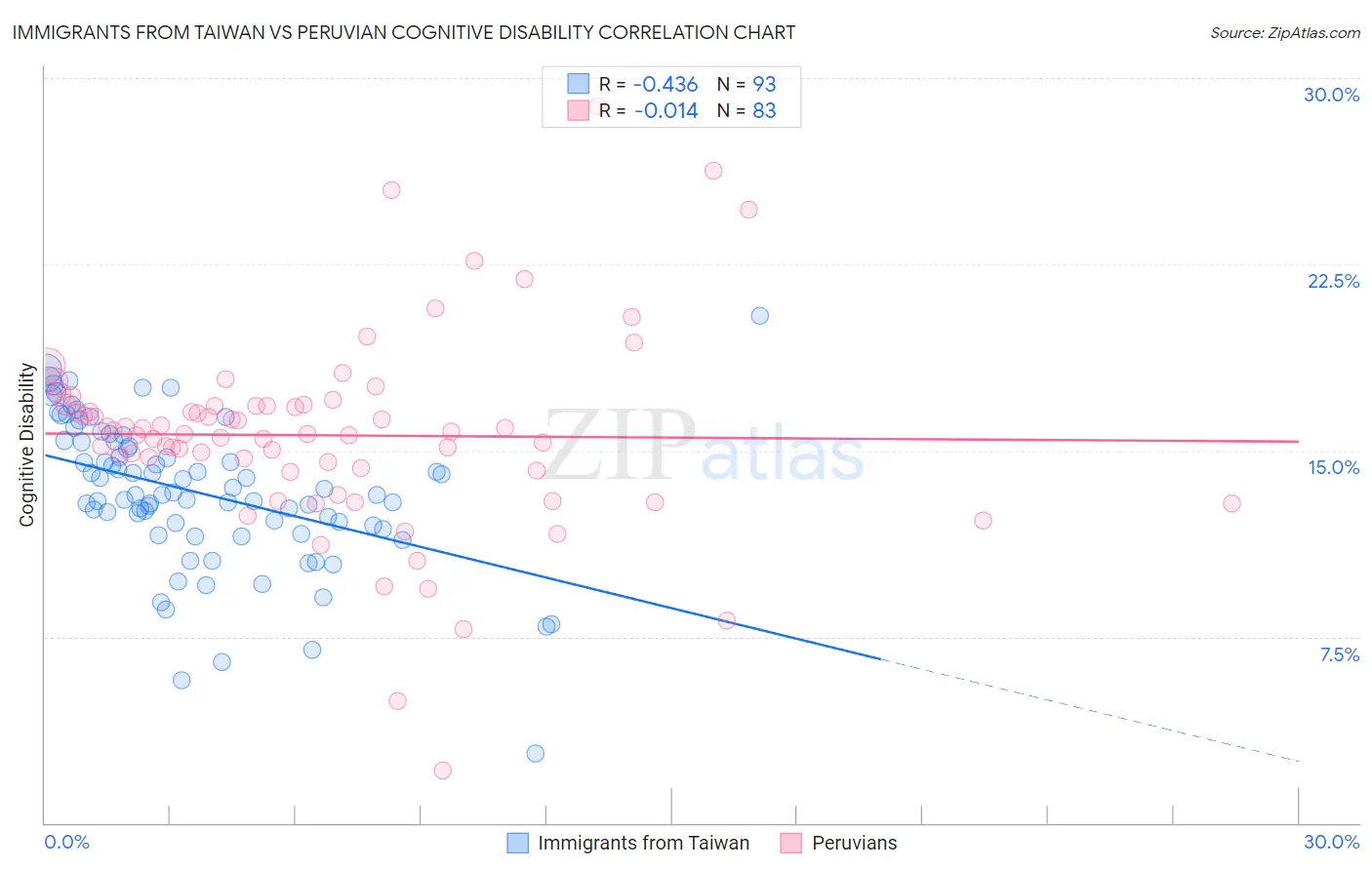 Immigrants from Taiwan vs Peruvian Cognitive Disability