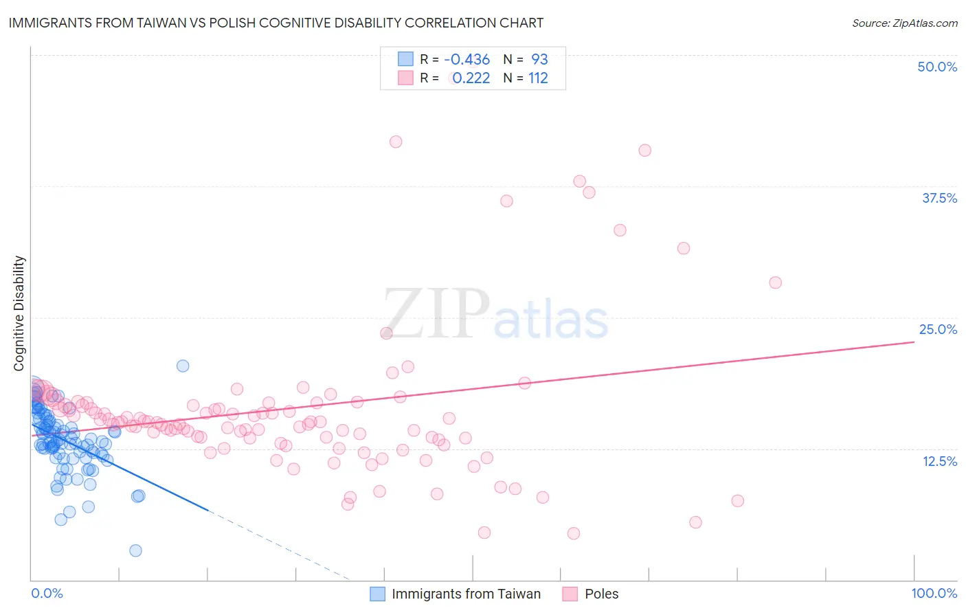 Immigrants from Taiwan vs Polish Cognitive Disability