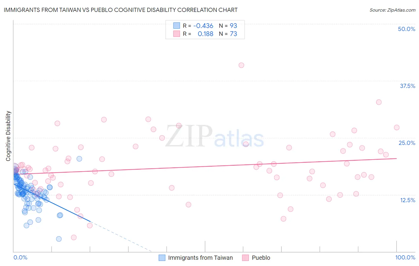 Immigrants from Taiwan vs Pueblo Cognitive Disability