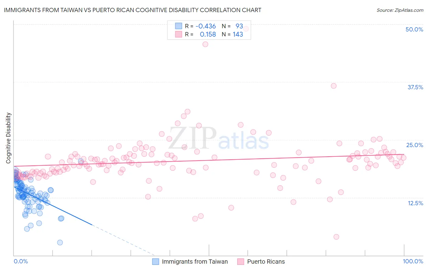 Immigrants from Taiwan vs Puerto Rican Cognitive Disability