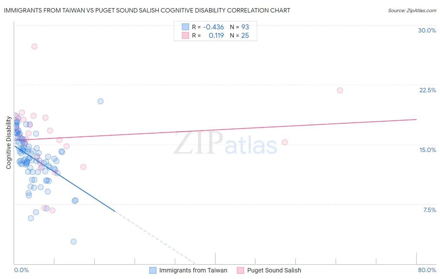 Immigrants from Taiwan vs Puget Sound Salish Cognitive Disability