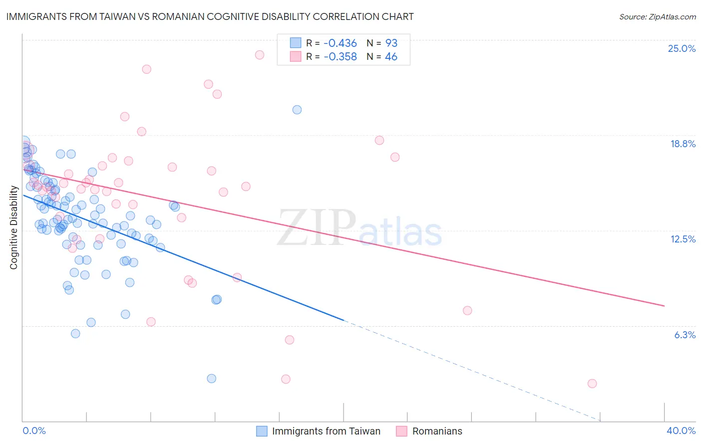 Immigrants from Taiwan vs Romanian Cognitive Disability