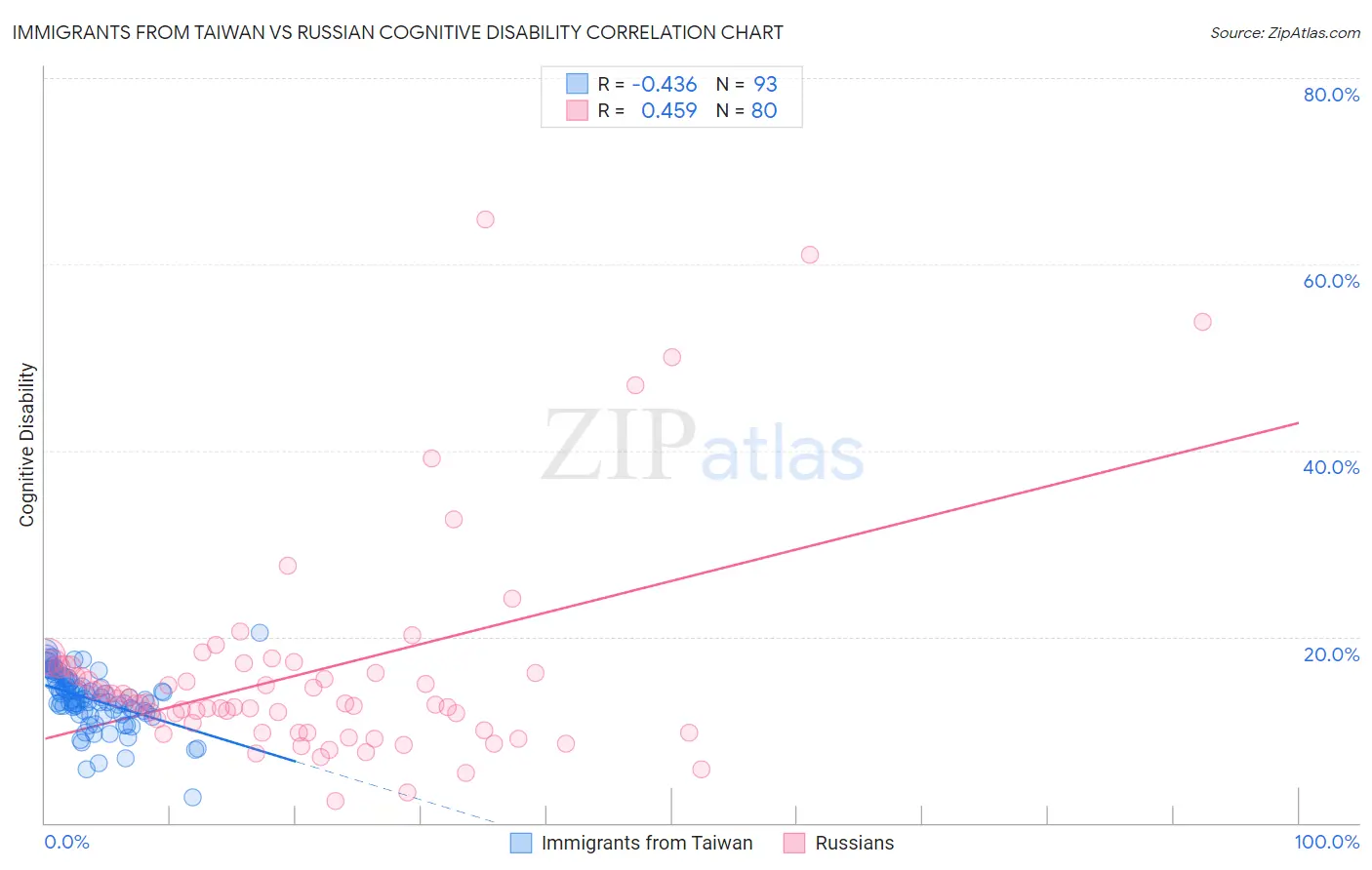 Immigrants from Taiwan vs Russian Cognitive Disability