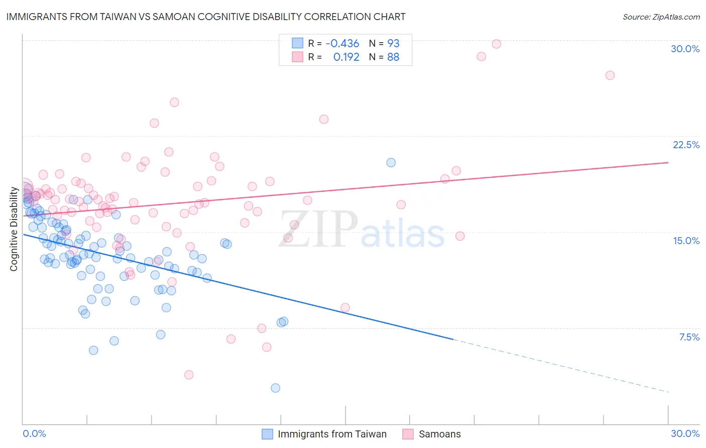 Immigrants from Taiwan vs Samoan Cognitive Disability