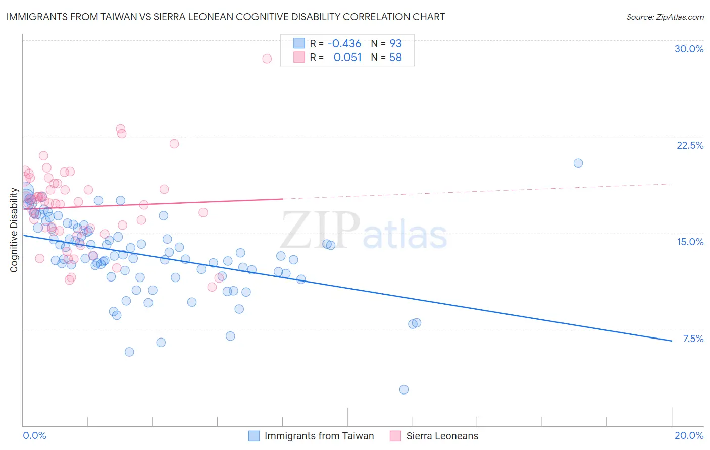 Immigrants from Taiwan vs Sierra Leonean Cognitive Disability