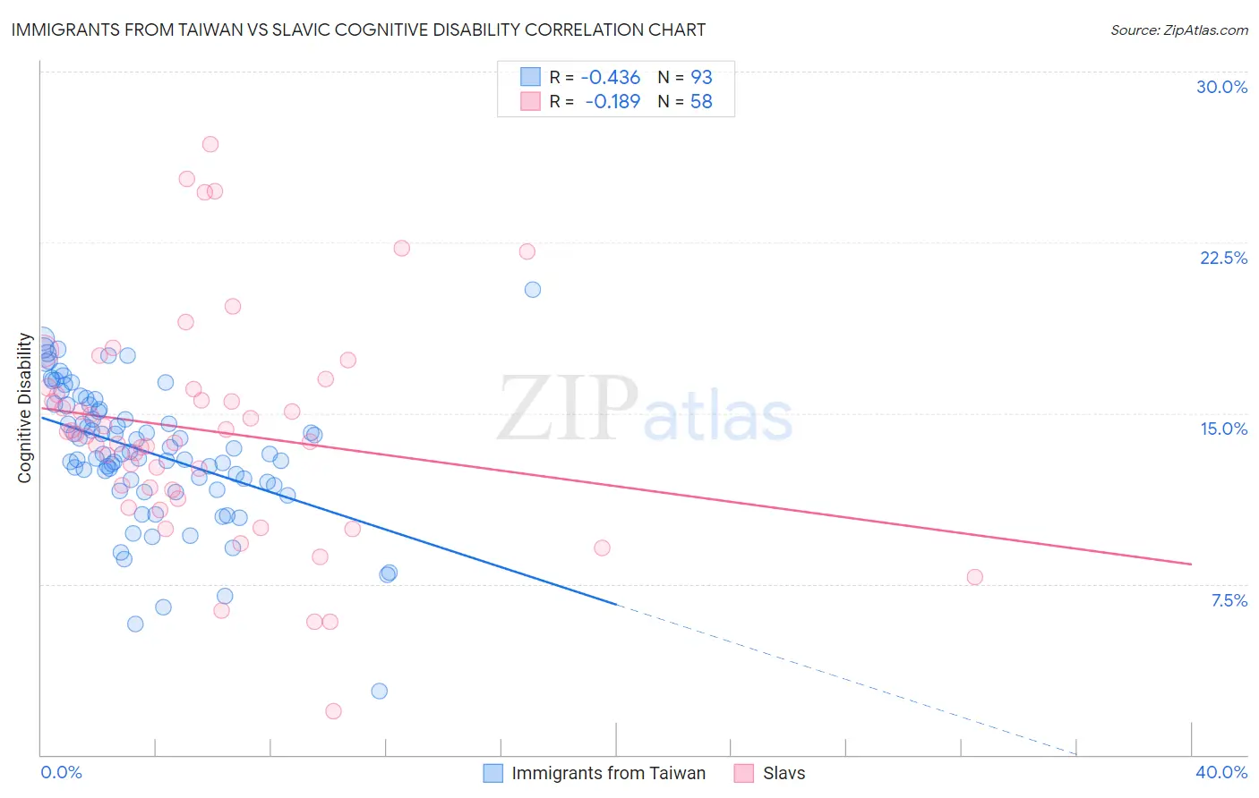 Immigrants from Taiwan vs Slavic Cognitive Disability