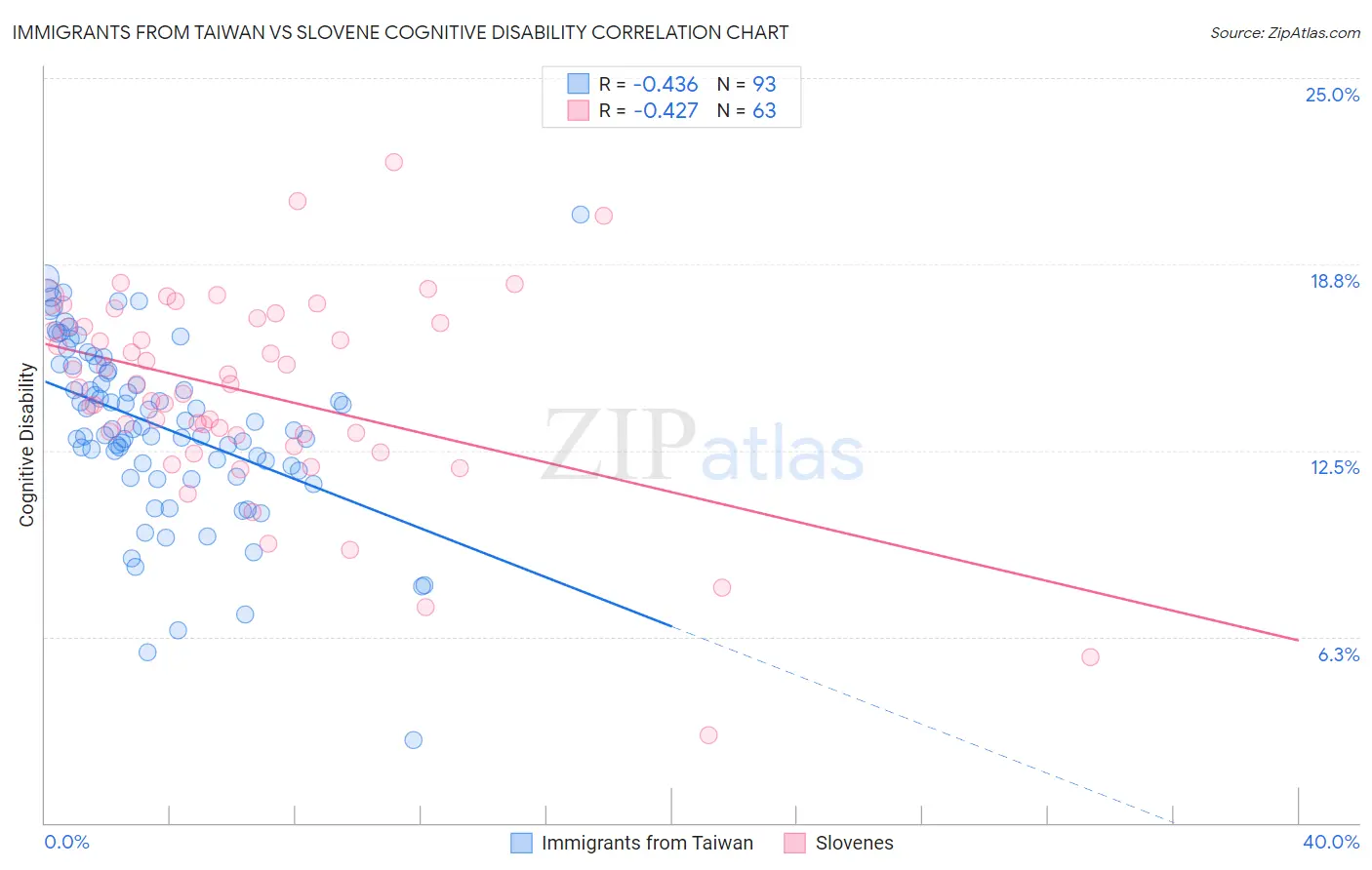 Immigrants from Taiwan vs Slovene Cognitive Disability