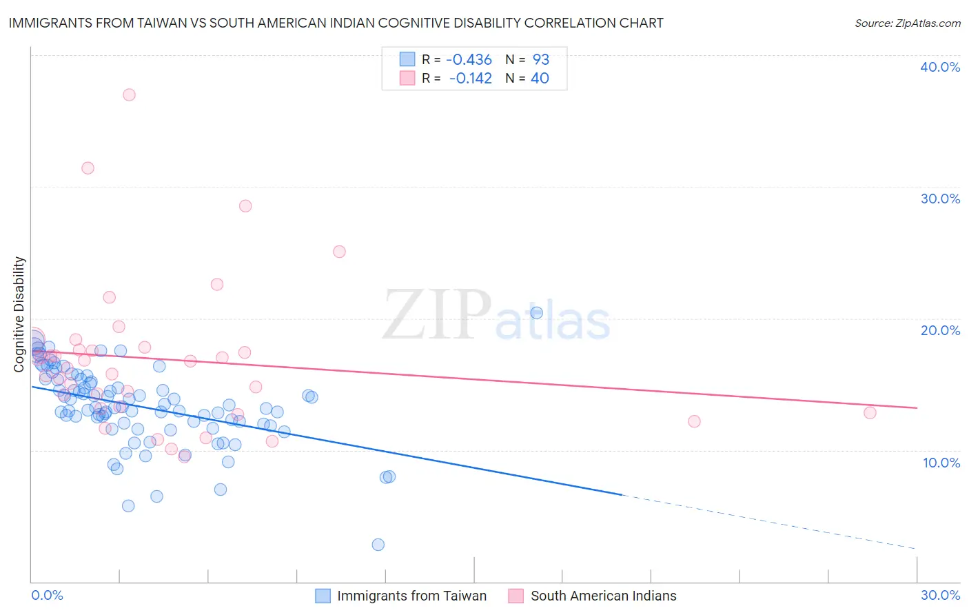 Immigrants from Taiwan vs South American Indian Cognitive Disability