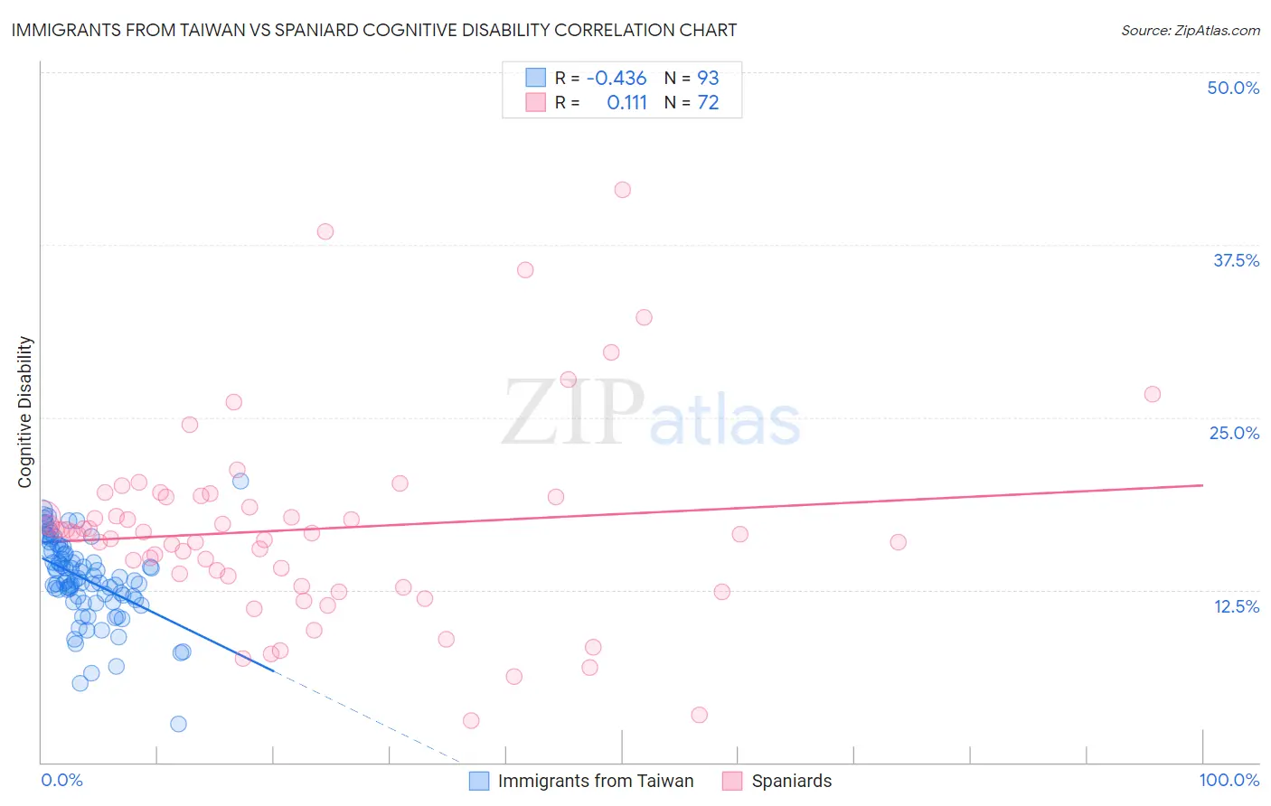 Immigrants from Taiwan vs Spaniard Cognitive Disability