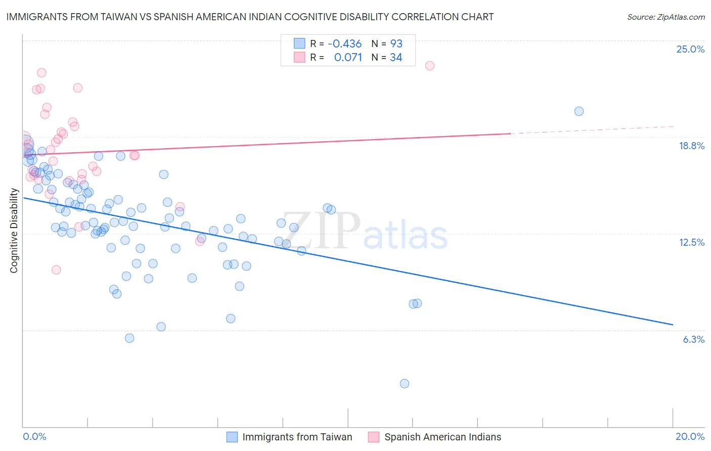 Immigrants from Taiwan vs Spanish American Indian Cognitive Disability