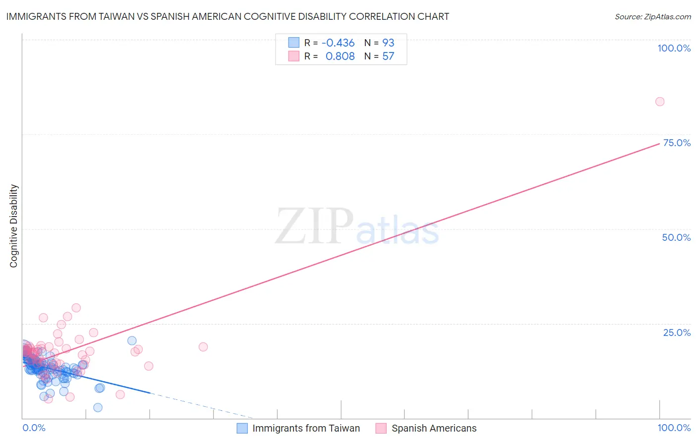 Immigrants from Taiwan vs Spanish American Cognitive Disability