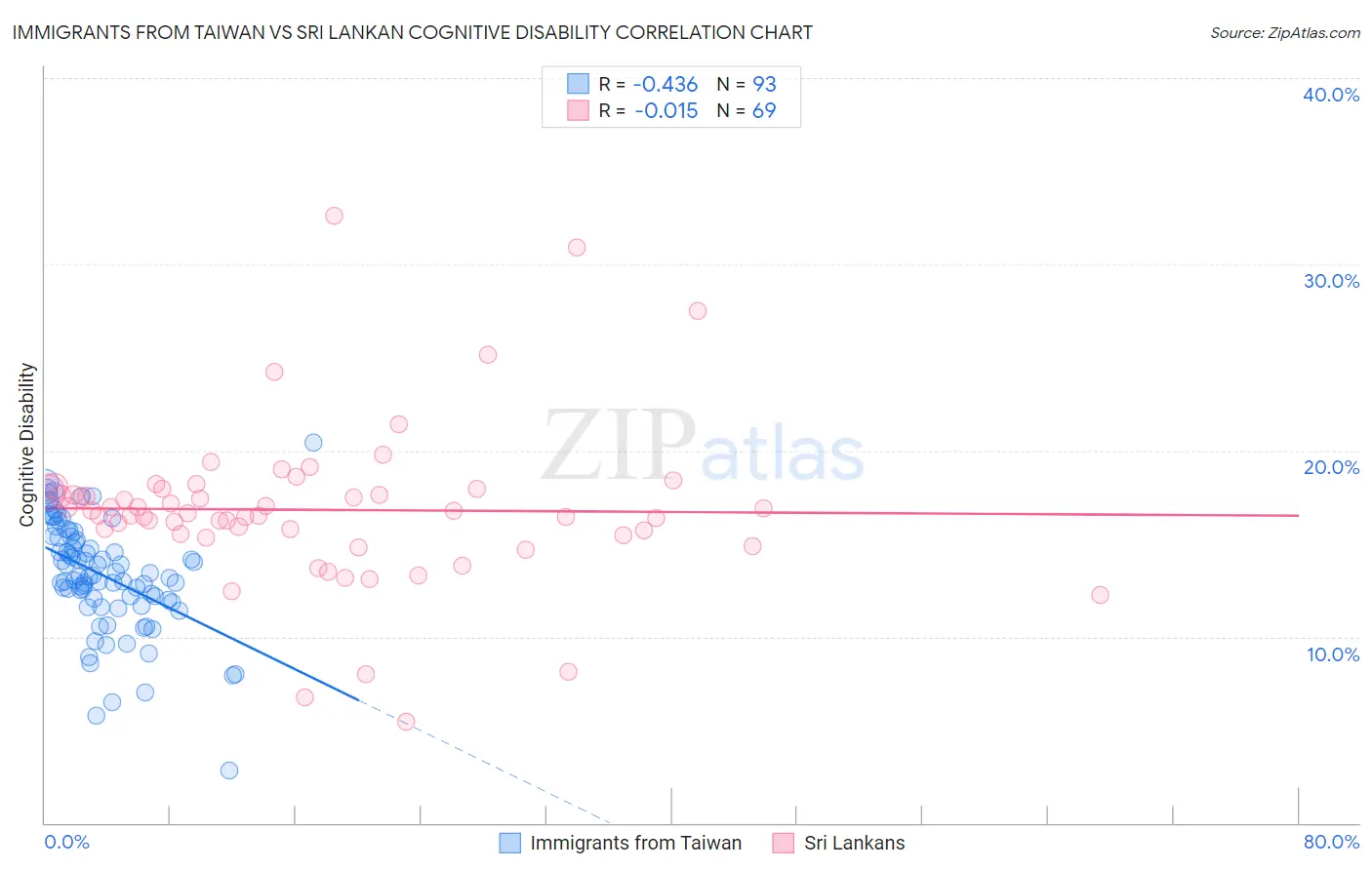 Immigrants from Taiwan vs Sri Lankan Cognitive Disability