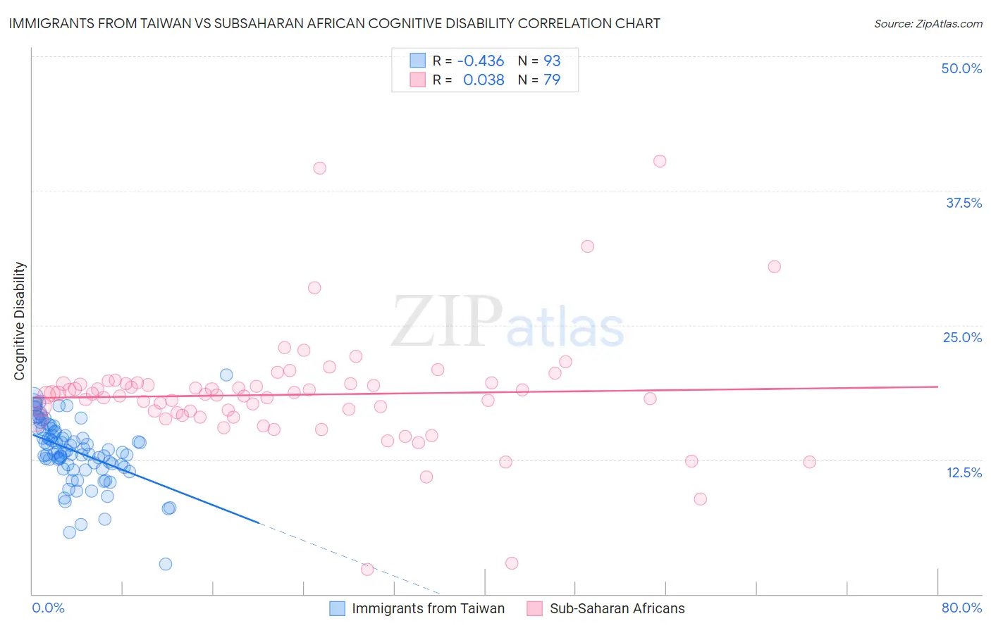 Immigrants from Taiwan vs Subsaharan African Cognitive Disability