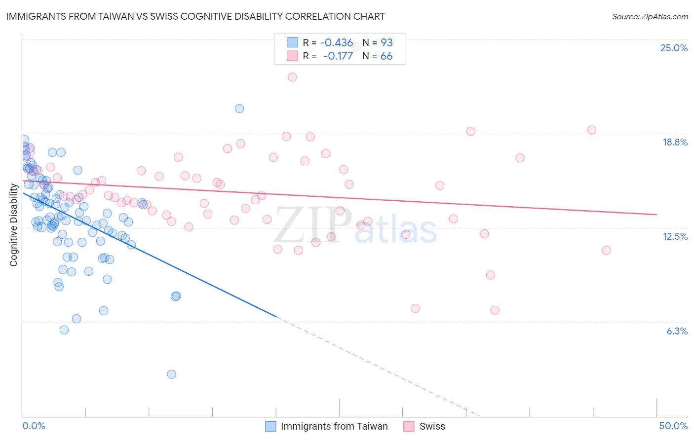 Immigrants from Taiwan vs Swiss Cognitive Disability