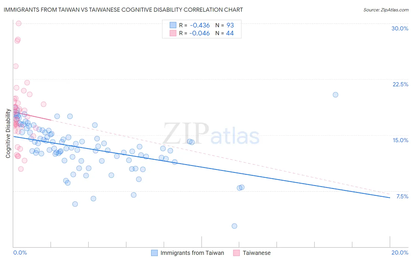 Immigrants from Taiwan vs Taiwanese Cognitive Disability