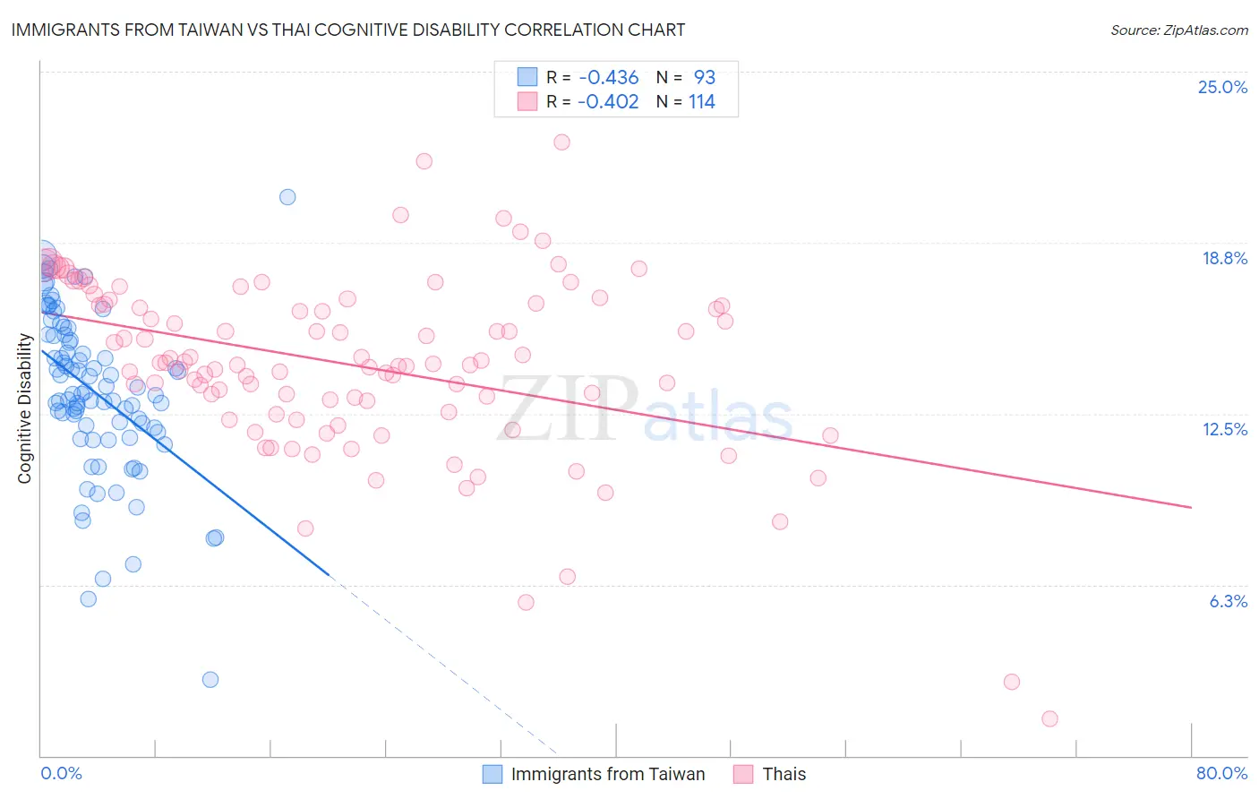 Immigrants from Taiwan vs Thai Cognitive Disability