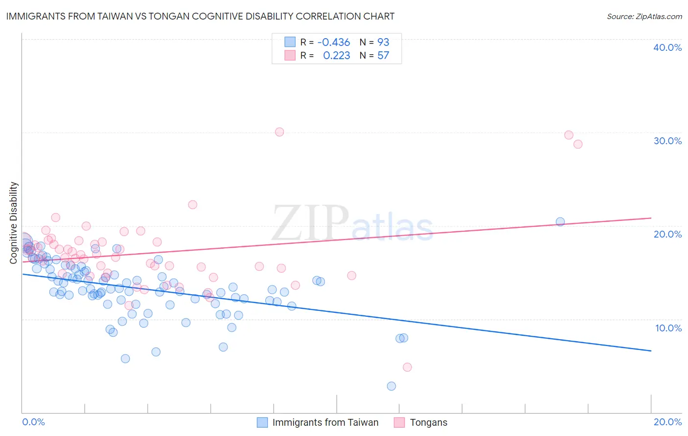 Immigrants from Taiwan vs Tongan Cognitive Disability