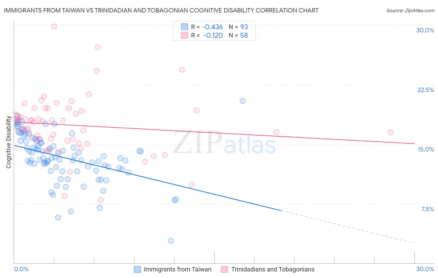Immigrants from Taiwan vs Trinidadian and Tobagonian Cognitive Disability