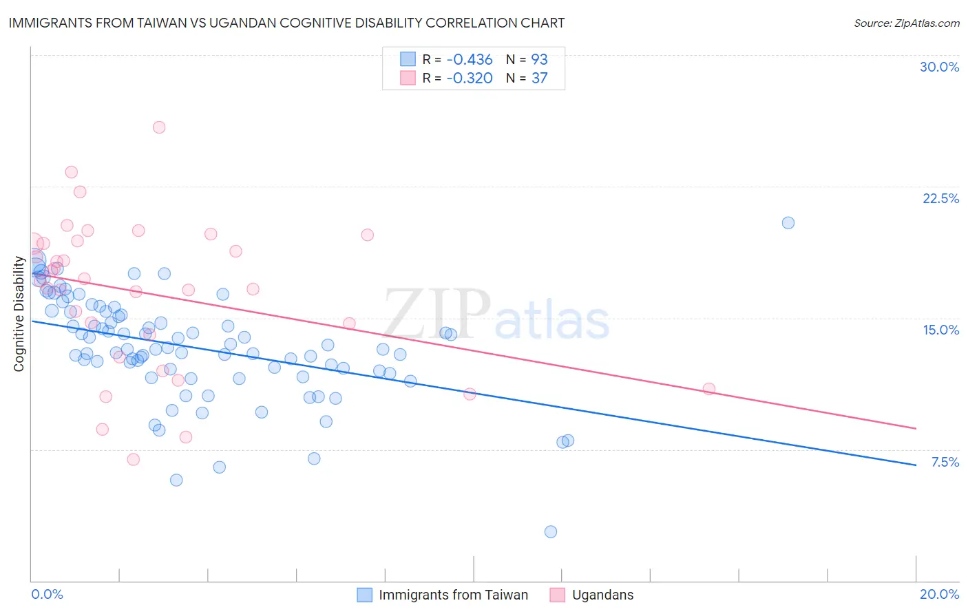 Immigrants from Taiwan vs Ugandan Cognitive Disability