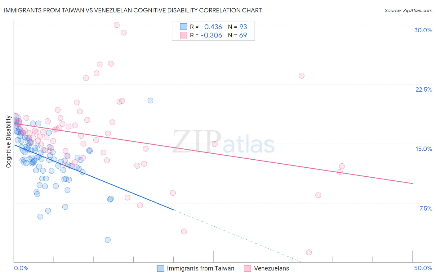 Immigrants from Taiwan vs Venezuelan Cognitive Disability