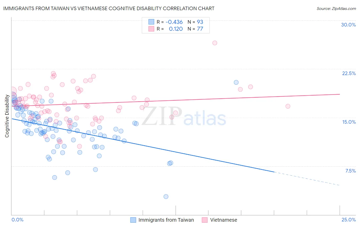 Immigrants from Taiwan vs Vietnamese Cognitive Disability