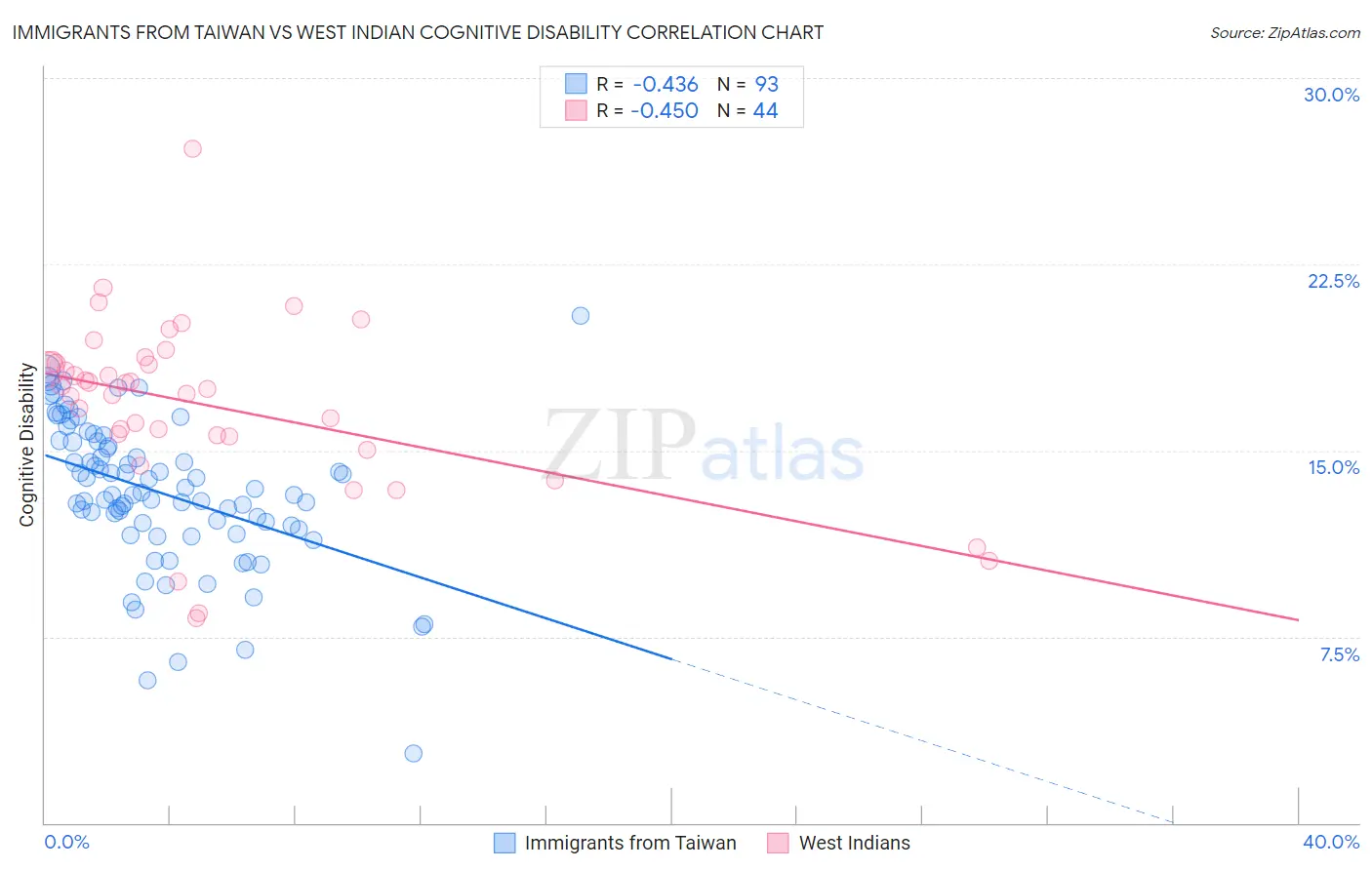 Immigrants from Taiwan vs West Indian Cognitive Disability