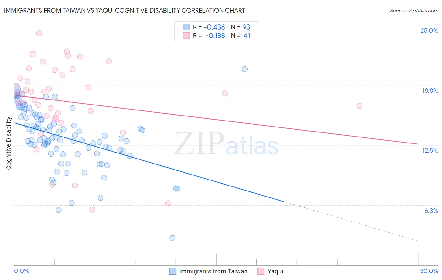 Immigrants from Taiwan vs Yaqui Cognitive Disability