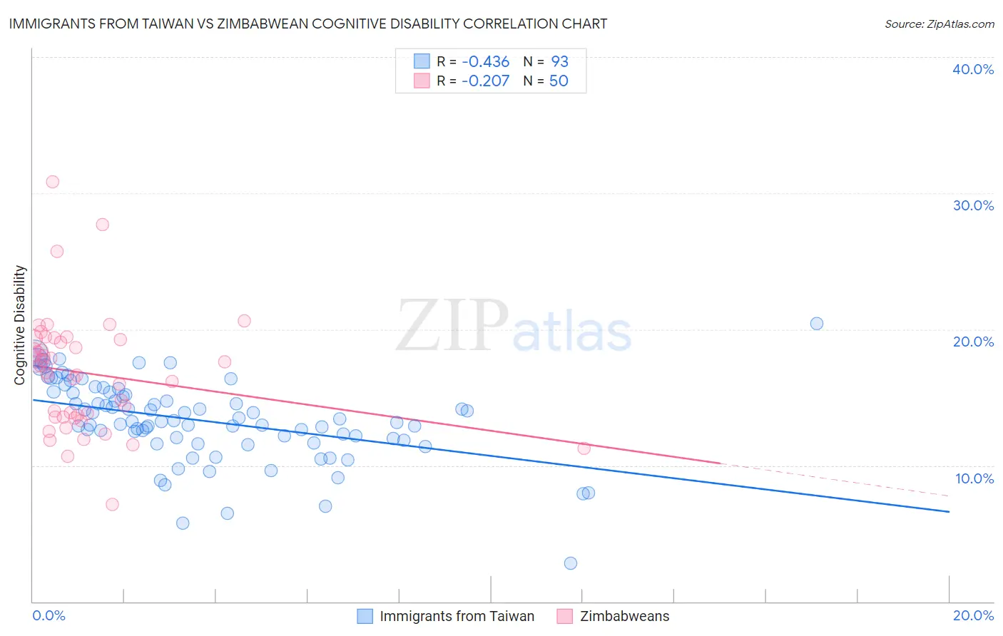 Immigrants from Taiwan vs Zimbabwean Cognitive Disability