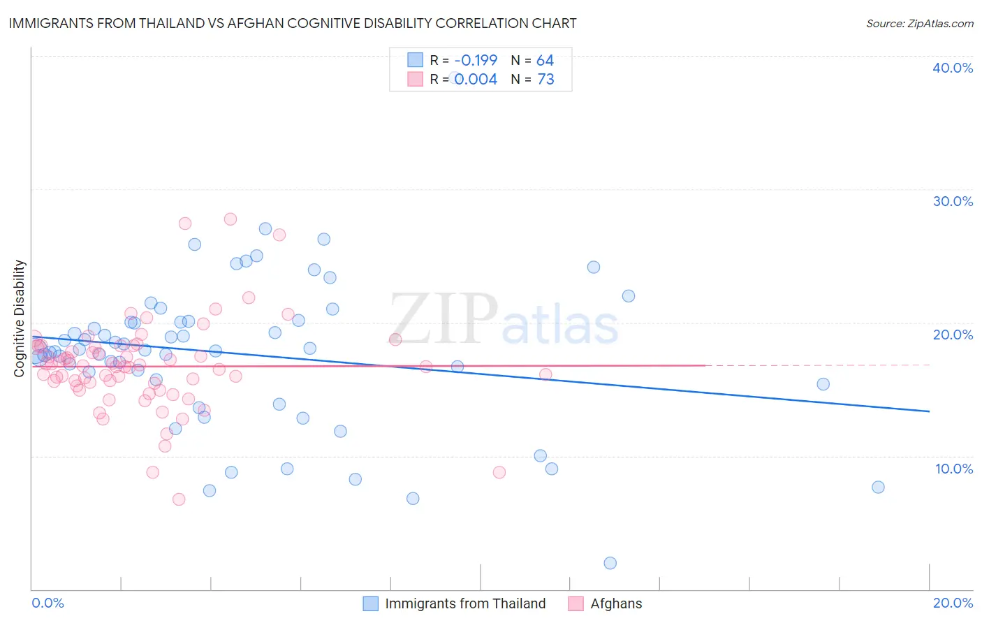Immigrants from Thailand vs Afghan Cognitive Disability