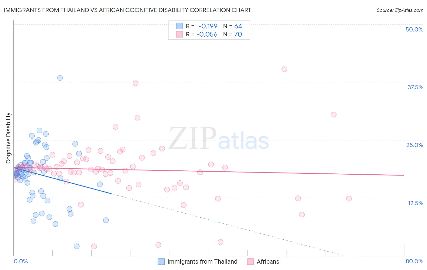 Immigrants from Thailand vs African Cognitive Disability