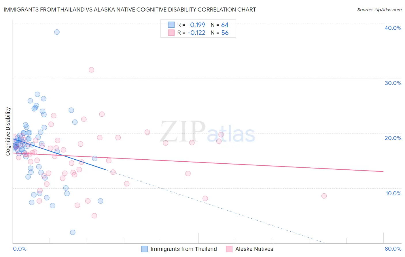 Immigrants from Thailand vs Alaska Native Cognitive Disability
