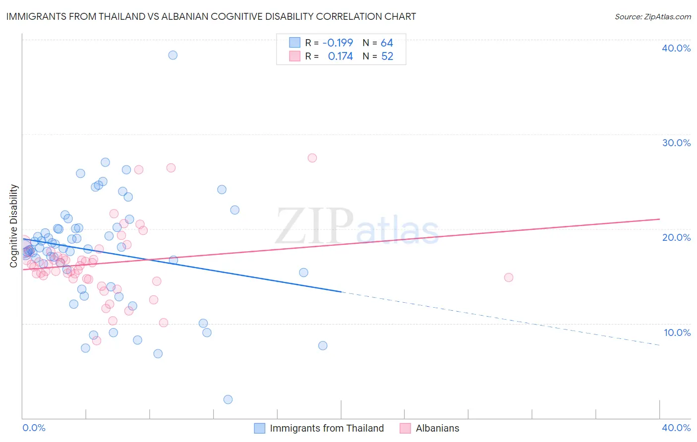 Immigrants from Thailand vs Albanian Cognitive Disability