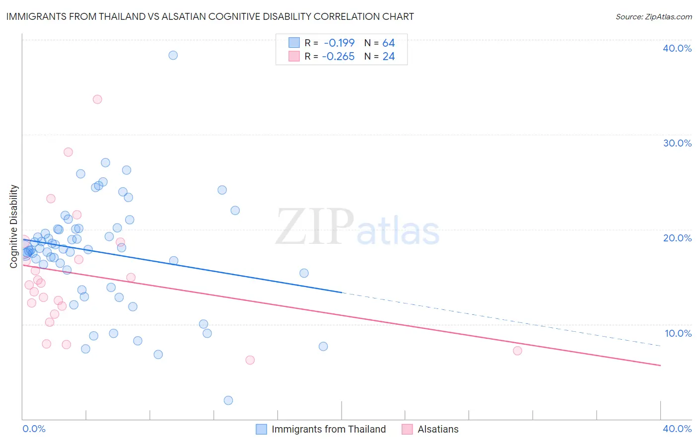 Immigrants from Thailand vs Alsatian Cognitive Disability