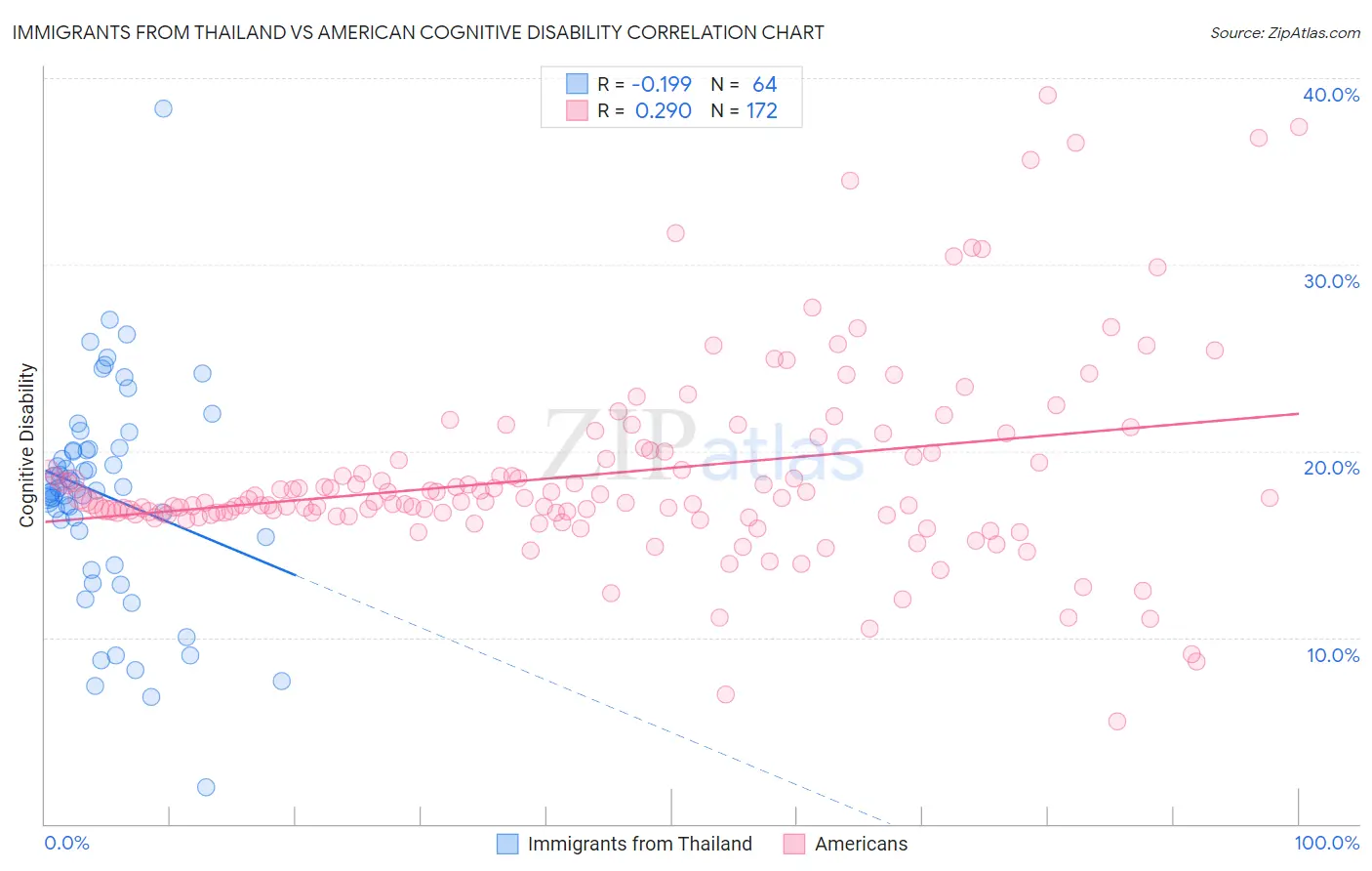 Immigrants from Thailand vs American Cognitive Disability