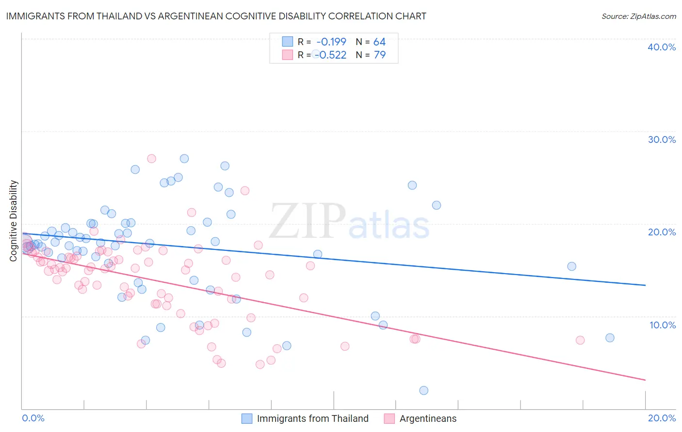 Immigrants from Thailand vs Argentinean Cognitive Disability
