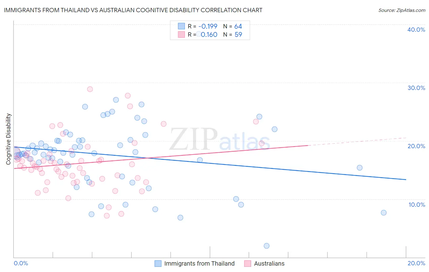 Immigrants from Thailand vs Australian Cognitive Disability