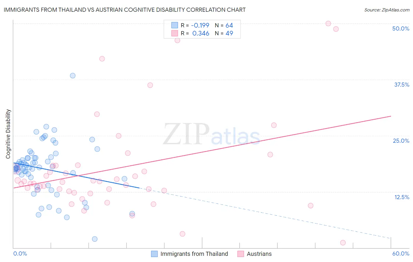 Immigrants from Thailand vs Austrian Cognitive Disability