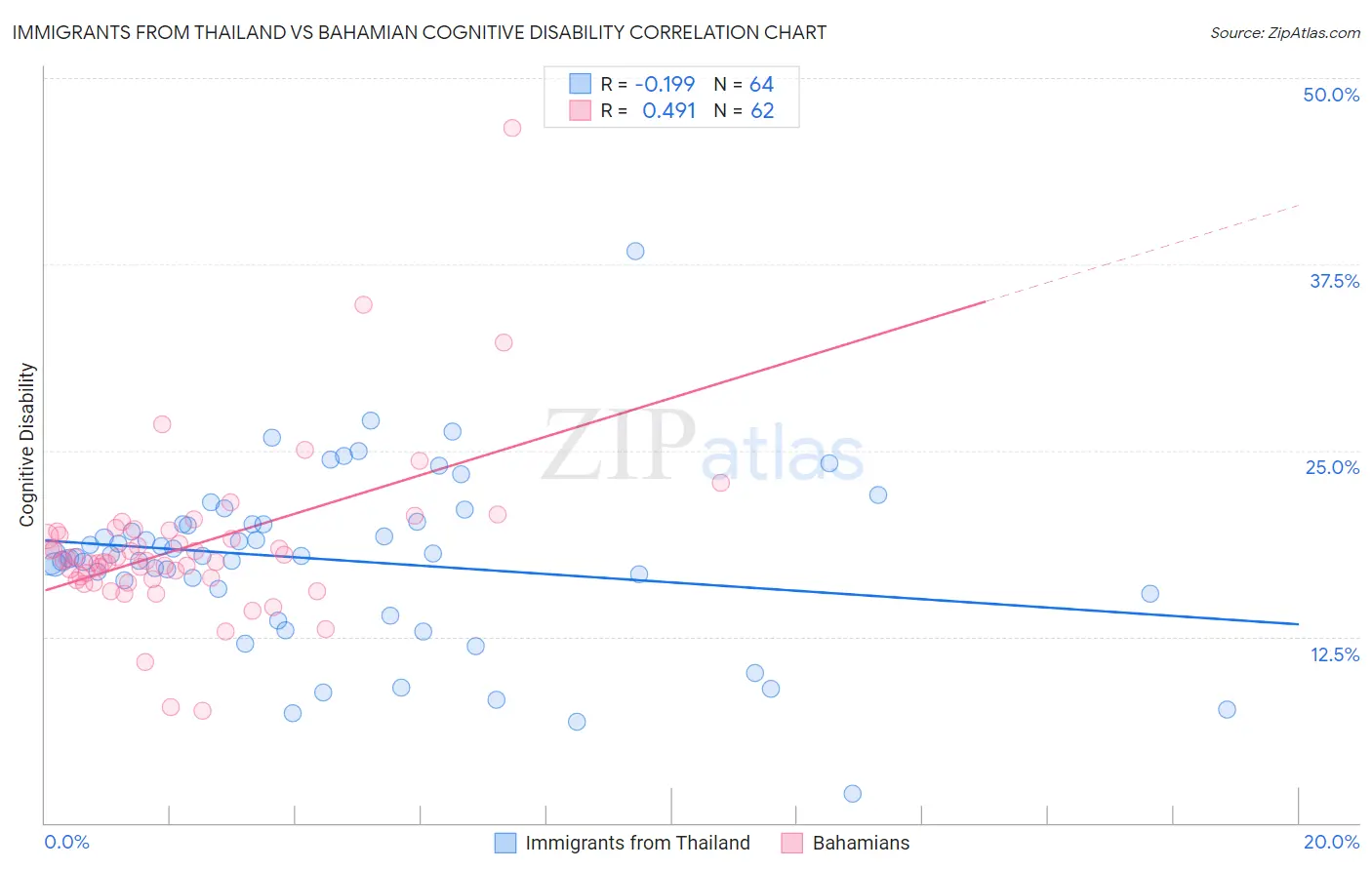 Immigrants from Thailand vs Bahamian Cognitive Disability