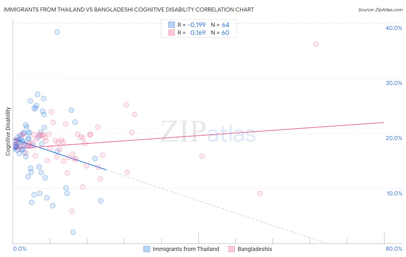 Immigrants from Thailand vs Bangladeshi Cognitive Disability