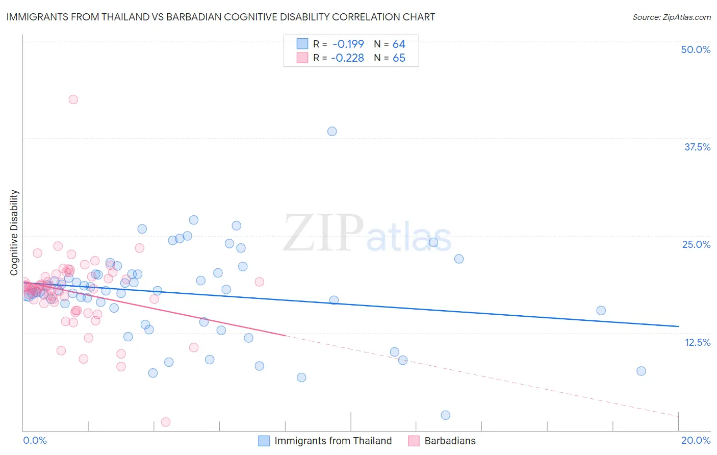 Immigrants from Thailand vs Barbadian Cognitive Disability