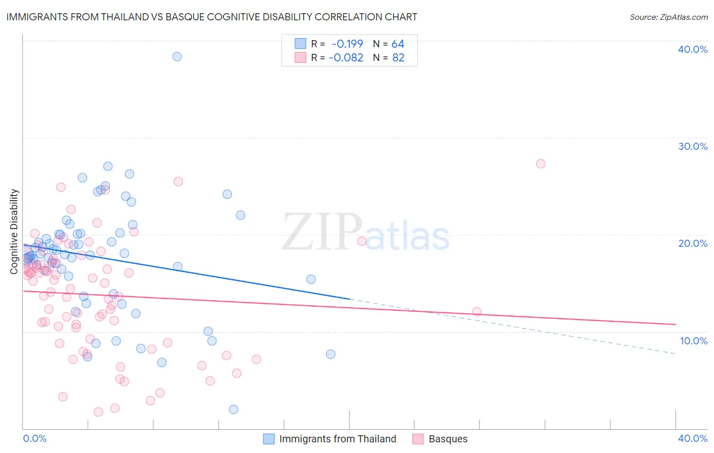 Immigrants from Thailand vs Basque Cognitive Disability