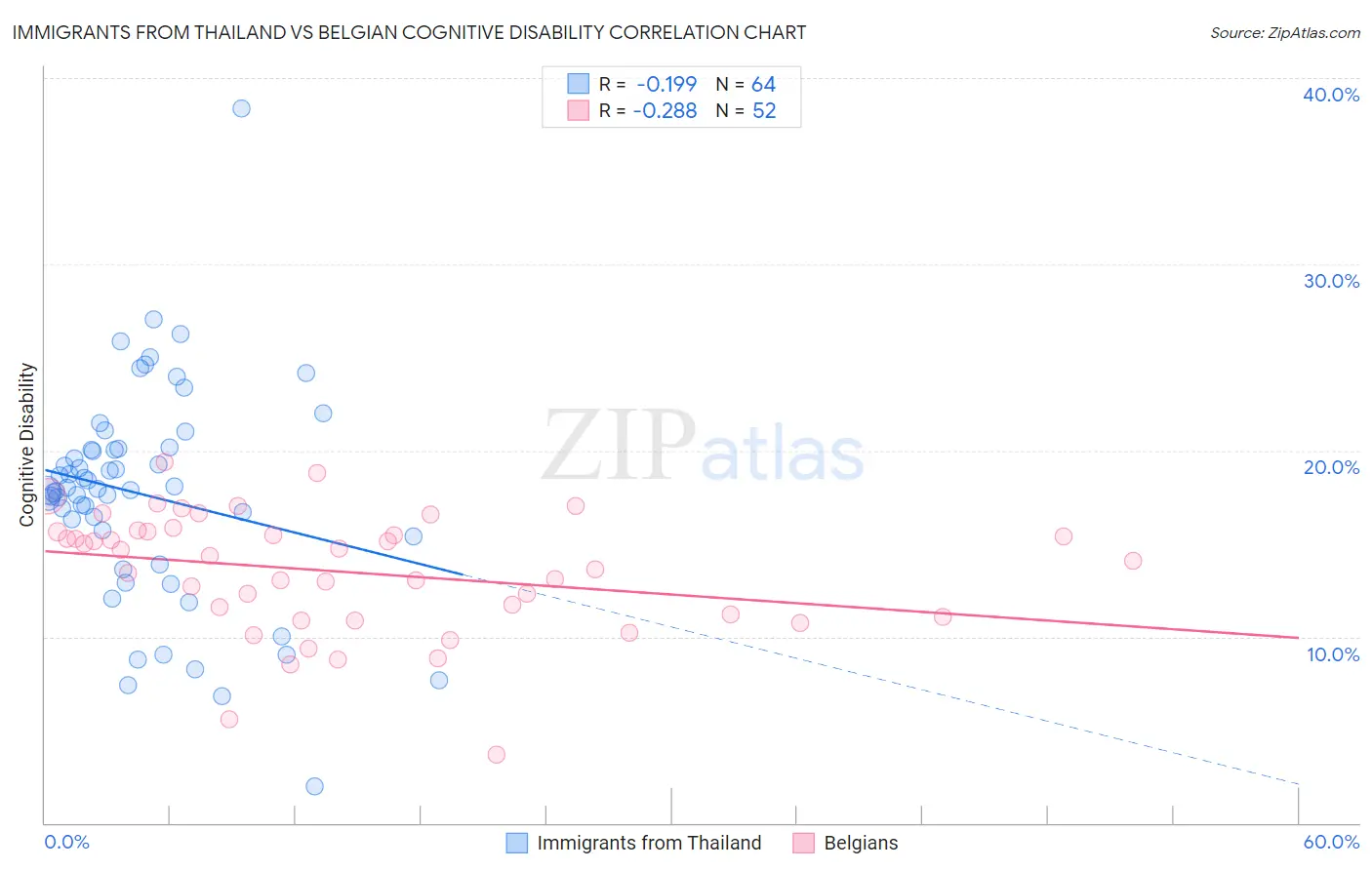 Immigrants from Thailand vs Belgian Cognitive Disability