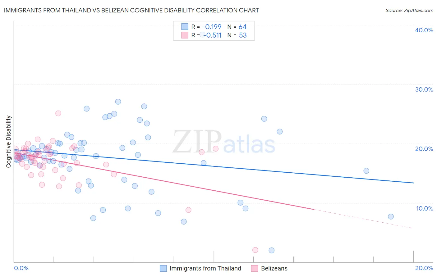 Immigrants from Thailand vs Belizean Cognitive Disability