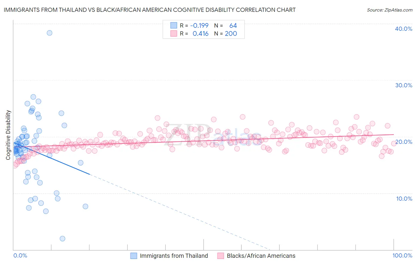 Immigrants from Thailand vs Black/African American Cognitive Disability