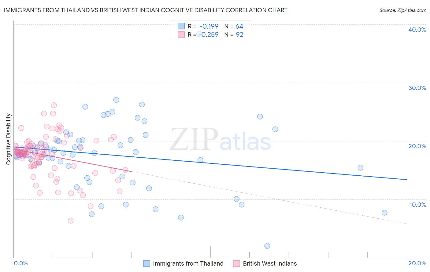 Immigrants from Thailand vs British West Indian Cognitive Disability