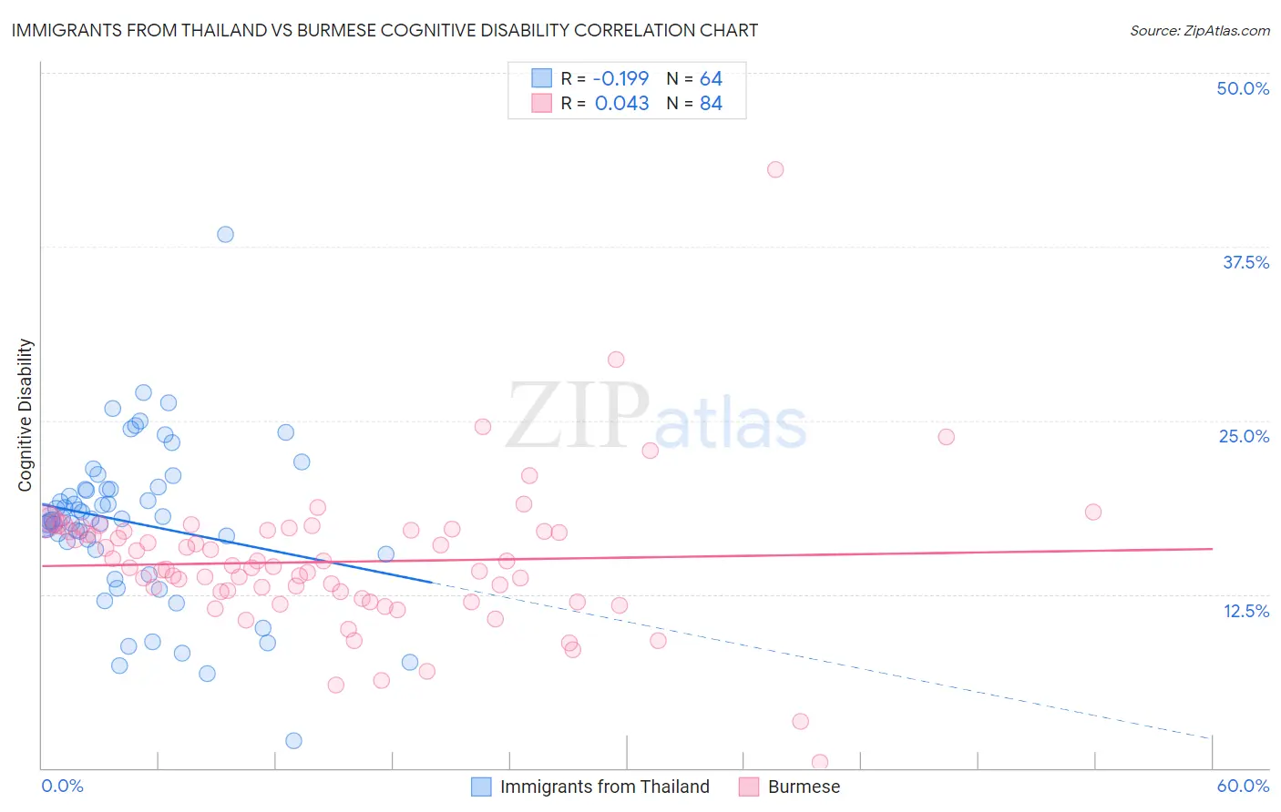 Immigrants from Thailand vs Burmese Cognitive Disability