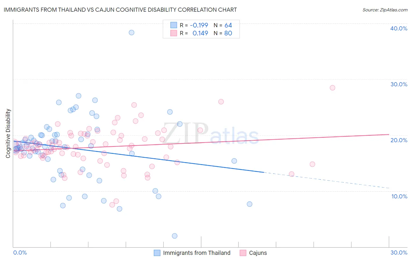 Immigrants from Thailand vs Cajun Cognitive Disability